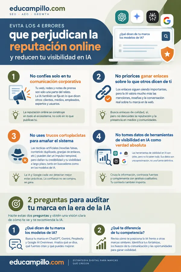 Reputación online: 4 errores que perjudican tu visibilidad en IA y 2 preguntas para auditar tu marca 1 4errores que perjudican tu reputaci´pon online, artículo por Edu Campillo consultor SEO GEO
